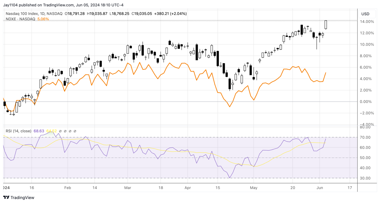 NDX-Daily Chart