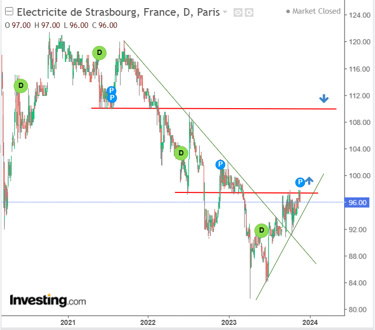 EDSP Price Chart