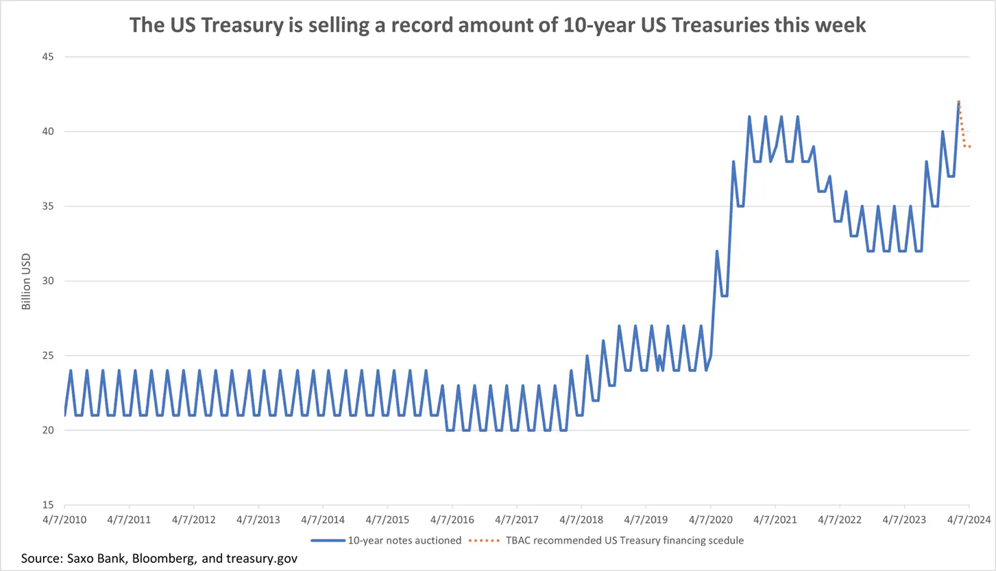 Aukcja amerykańskich trzydziestoletnich obligacji skarbowych może wstrząsnąć rynkami