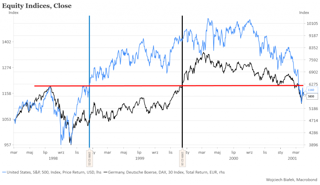 Pewne podobieństwo zachowanie indeksów w USA i Europie do tego z 2000 roku