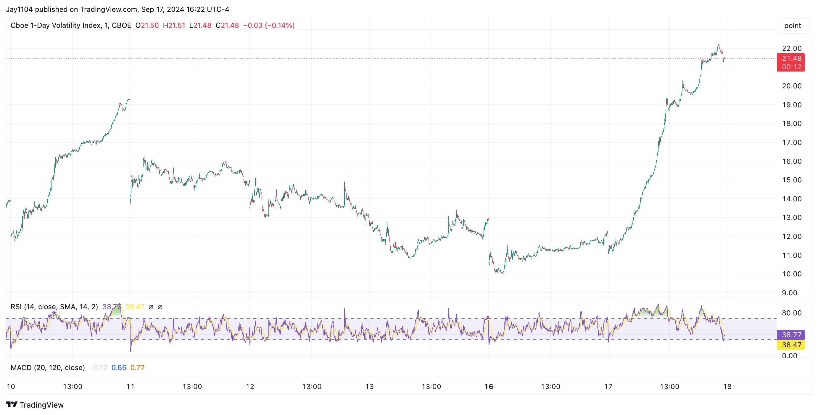 VIX 1-Day Chart