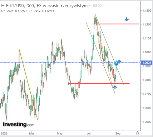 3 ciekawe okazje techniczne z rynku walutowego. Analiza EURUSD, USDPLN i CADJPY