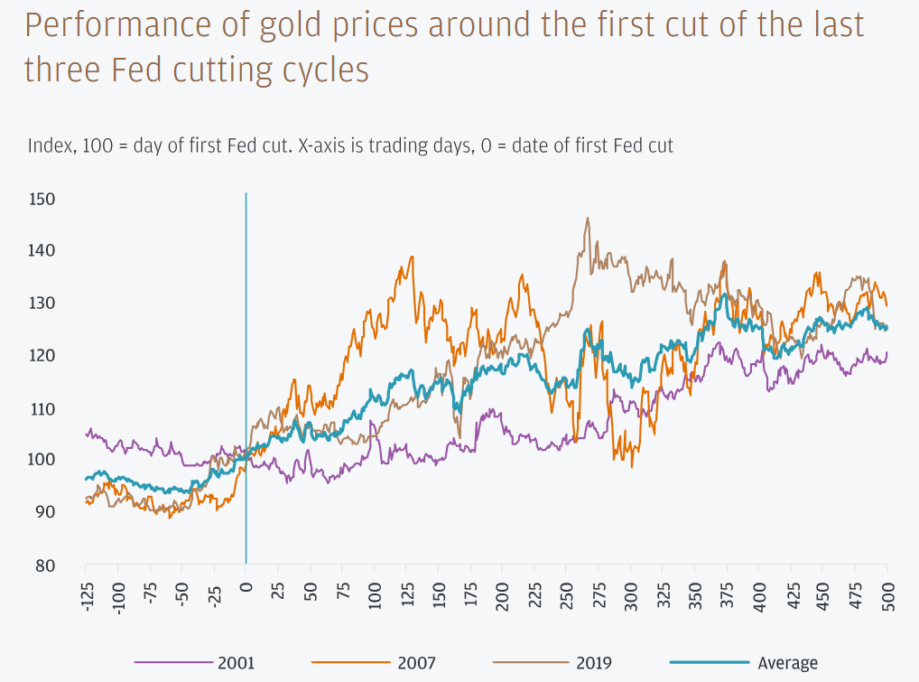 Gold Price Performance Around First Rate Cut