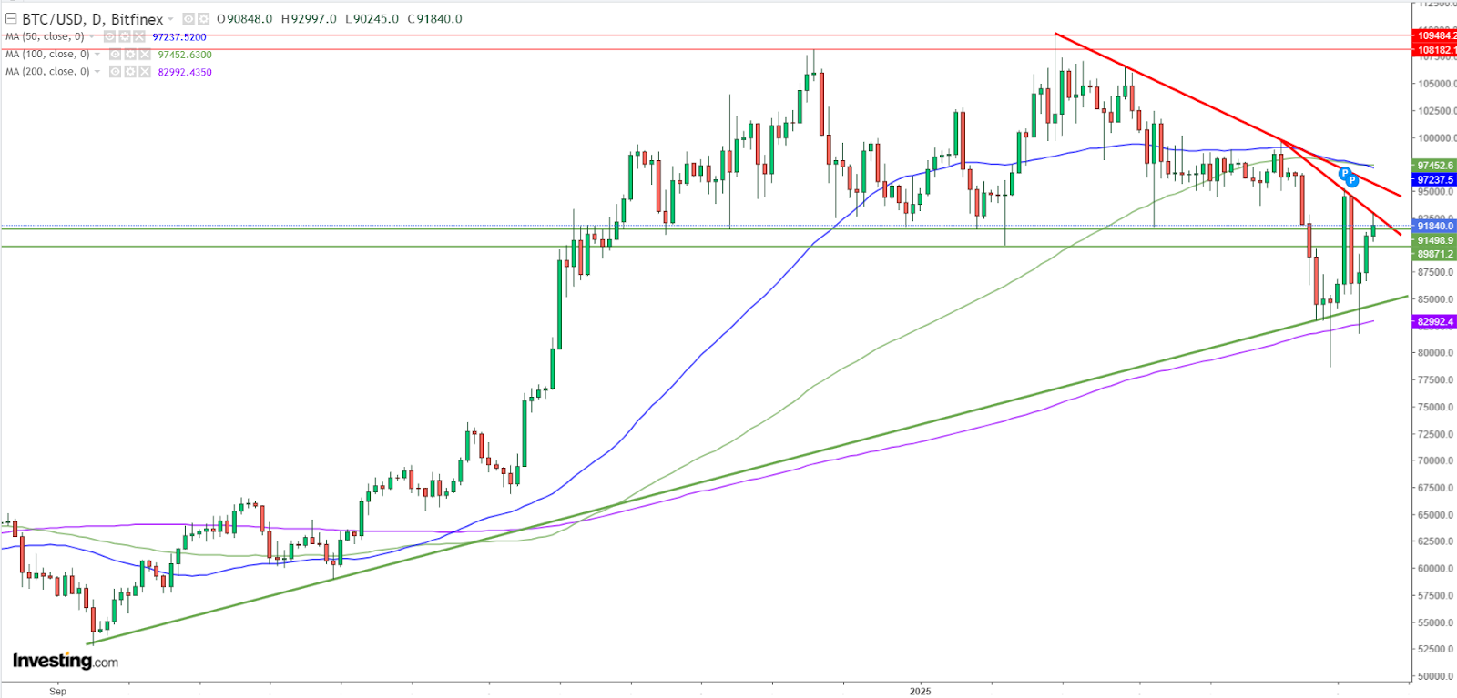 Bitcoin Daily Chart