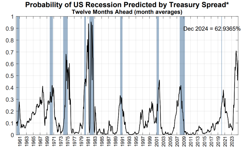 US Recession Probability