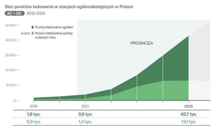 Elektromobilność w Polsce – infrastruktura