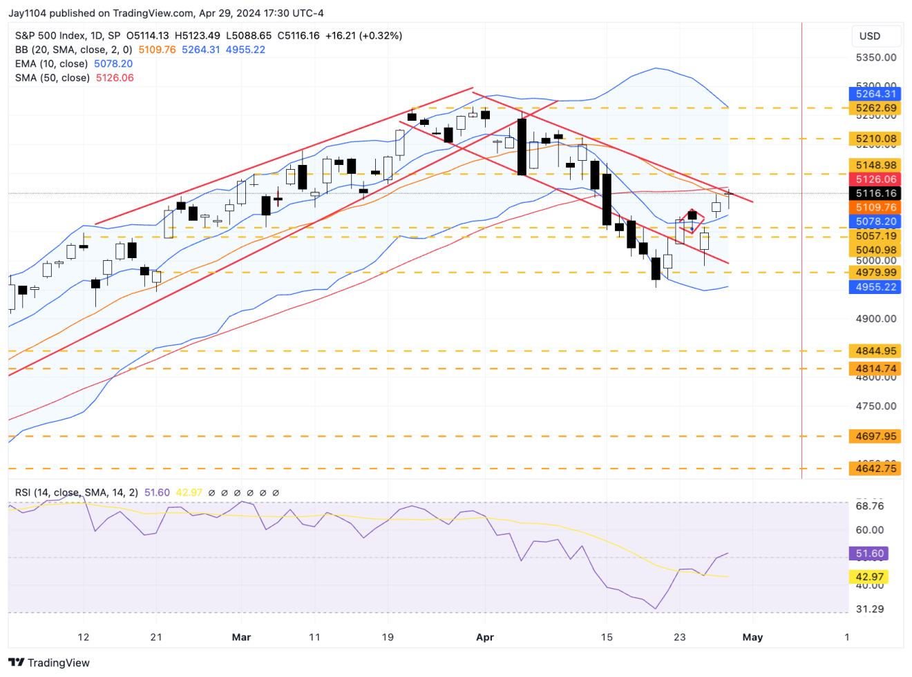 SPX Daily Chart