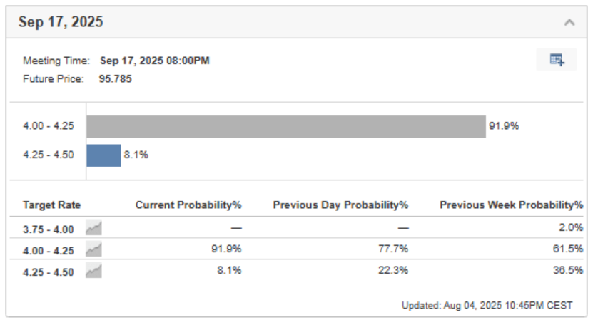 Probability of a September Rate Cut
