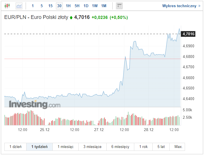 EURPLN notowania kurs walut na żywo