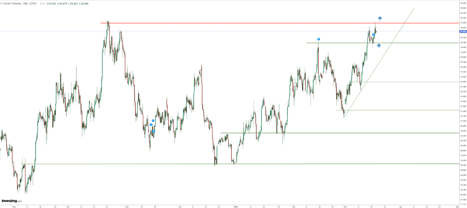 Silver Price Chart