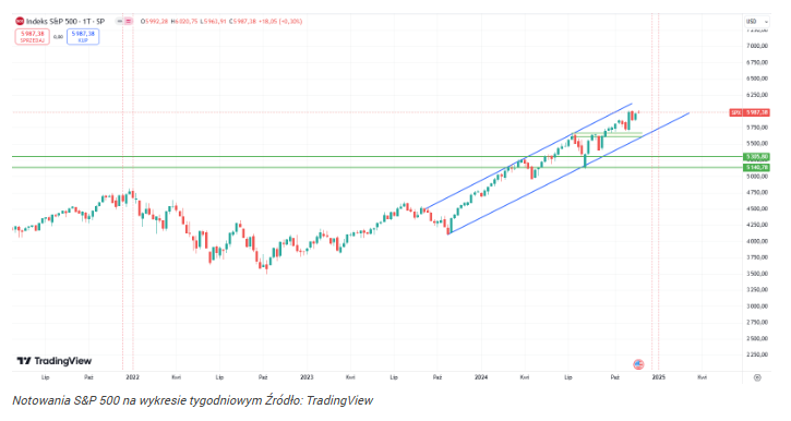 S&P 500 czeka rajd Świętego Mikołaja! Kiedy giełda zacznie spadać?