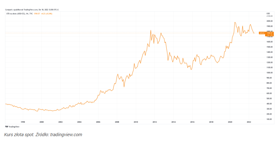 Cena złota może spaść do 1600 dol. w długim terminie, przestrzega H