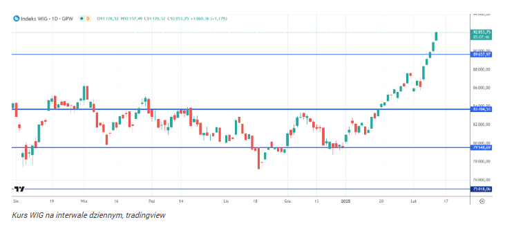 GPW bije rekordy – WIG na ostatniej prostej do 100 000 punktów?
