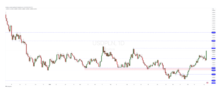 Kurs dolara wystrzelił o 10 gr. w 4 godz.! Euforia na USD/PLN