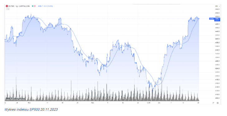 Amerykańskie indeksy bez większych zmian. SP500 na lekkim plusie