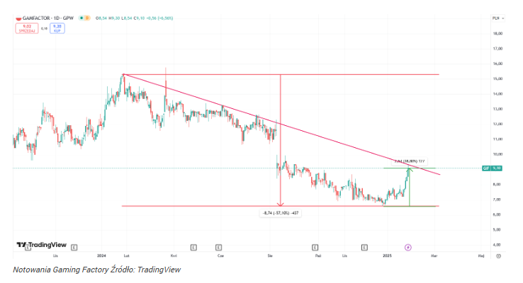 Akcje znanej spółki gamingowej szaleją! 