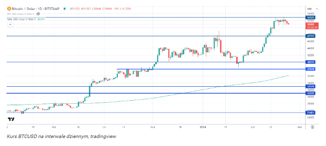 Bitcoin osiągnie 63 000 USD. Prognoza BTC na marzec 2024