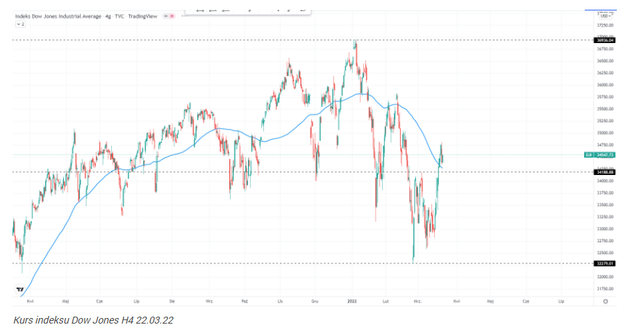 Indeksy na Wall Street niżej w poniedziałek. FED zapowiada dalsze p