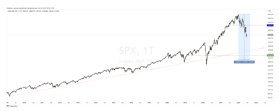 S&P 500 spadnie o kolejne 33% do 2525 pkt., ostrzega Société Généra