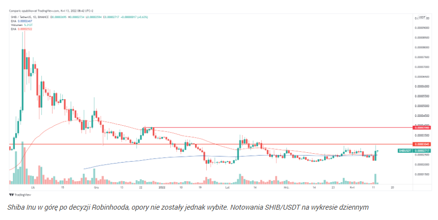 Shiba Inu najmocniej w górę, Bitcoin nadal walczy z 40 tys. dol.