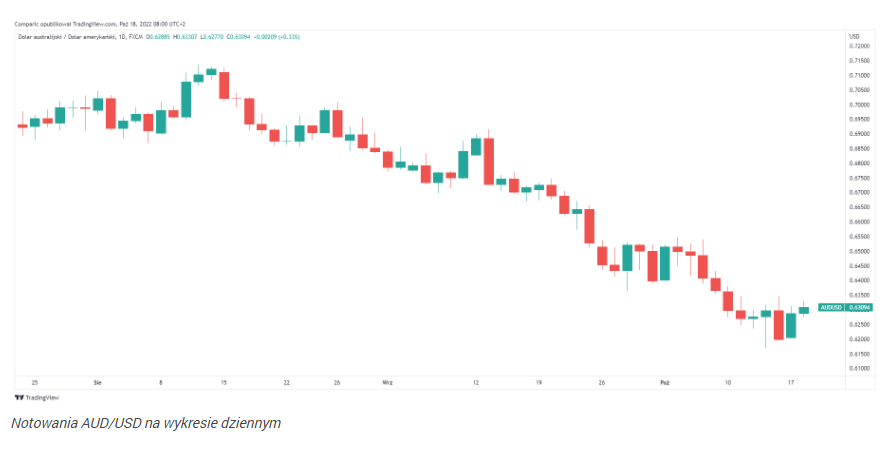 Funt w górę po doniesieniach z BoE, RBA minutes umacniają AUD