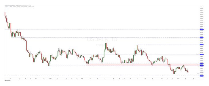 Załamanie na rynku walutowym! Kurs dolara runął o 8 gr.! USD/PLN 