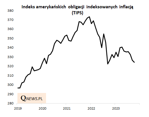 Obligacje TIPS - od drożyzny do okazji