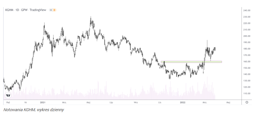 Goldman Sachs i UBS prognozują wzrost cen miedzi. Kurs KGHM wraca d