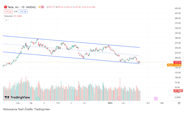 Tesla może powtórzyć scenariusz z 2023 r. Akcje TSLA szykują się do