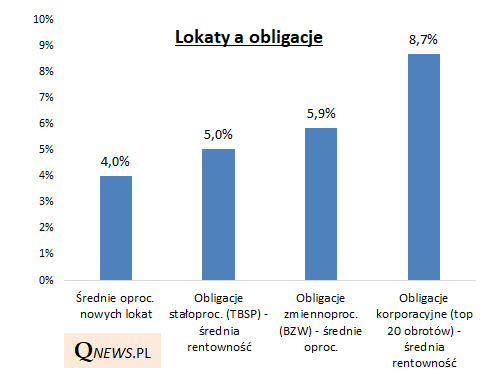 Alternatywa dla coraz mniej rentownych lokat