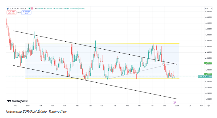 Kurs euro znów po 4,40 zł? 