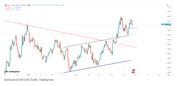 Kurs EUR/USD zmienia kierunek! Inwestorzy szybko sprzedają euro i 