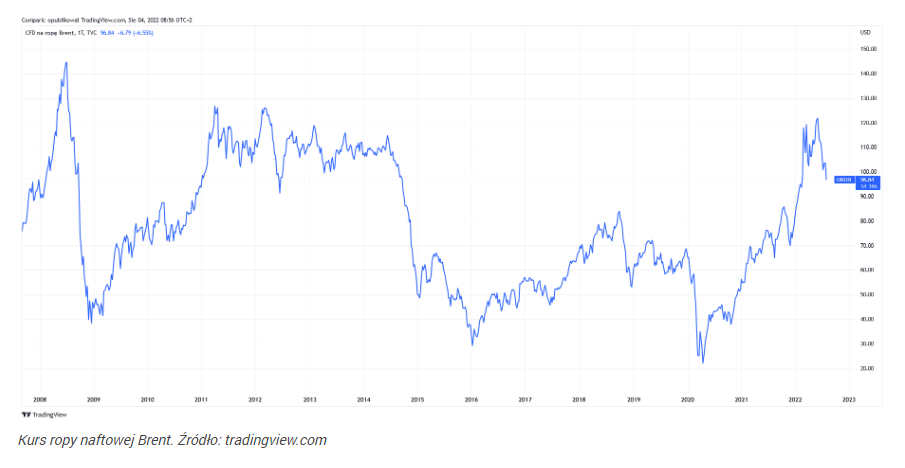 Ropa Brent potaniała o niemal 7% od początku sierpnia, OPEC+ zawiód