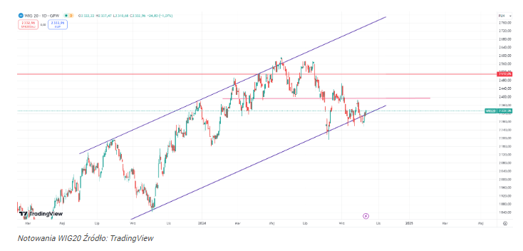 Kurs WIG20 odbija od kluczowego poziomu! Czy to już czas na zakupy?