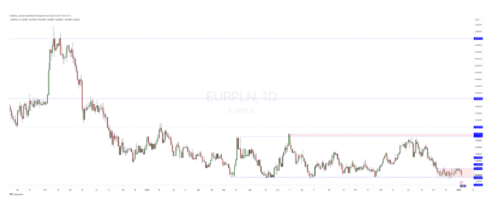 Kurs euro wyraźnie spada w poniedziałek! 