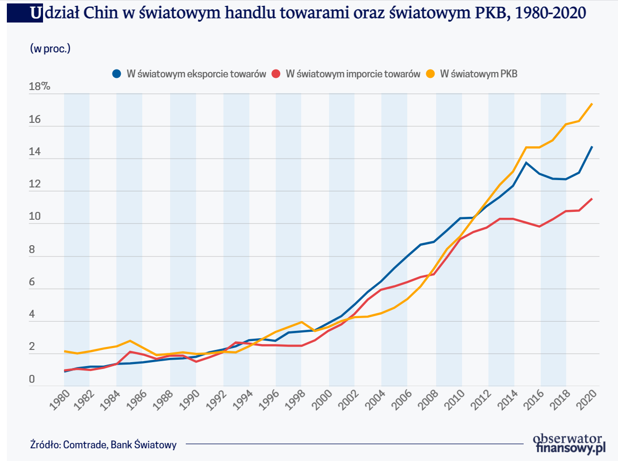 Coraz więcej handlu polsko-chińskiego, ale – wciąż za mało