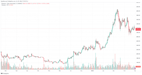 Opłaty w Ethereum spadły o 50%! To znak, że kurs ETH niebawem może wystrzelić