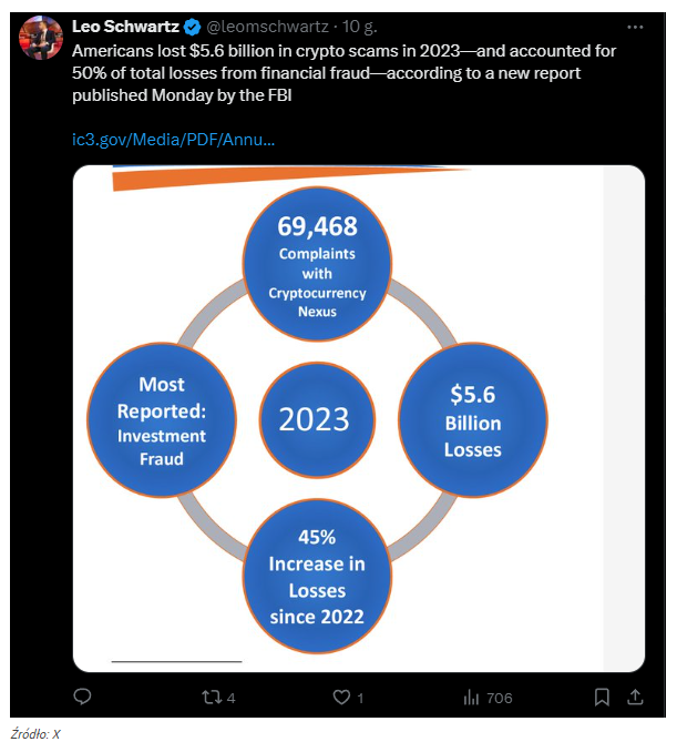 Ogromne oszustwa kryptowalut! FBI ostrzega: w 2023 r. Amerykanie 