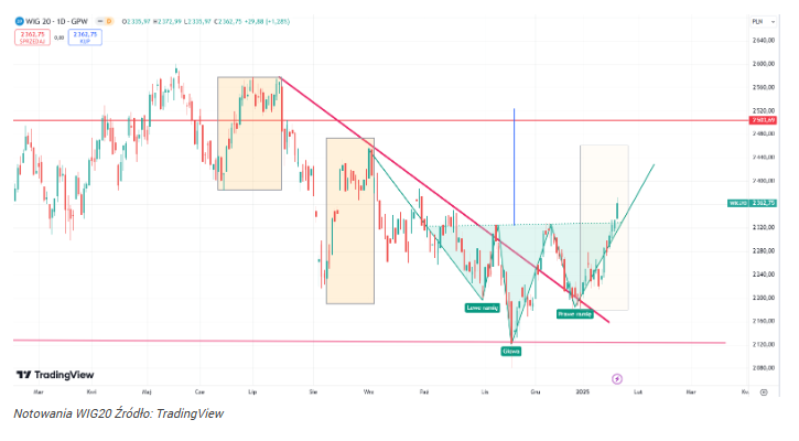 Kurs WIG20 nadrabia wzrostowe zaległości! To koniec spadków?