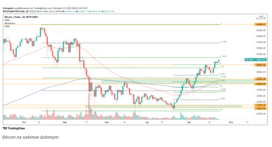 Bitcoin wybija 50 tys. dol. Pierwszy raz od maja. Kryptowaluty na 