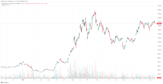 Obstawiono 6,9 miliarda dolarów na spadek akcji MicroStrategy. Czy to ma sens?