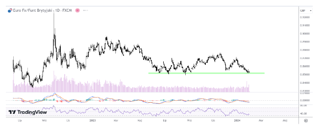 Co z kursem funta po posiedzeniu Banku Anglii? EUR/GBP na arcyważny