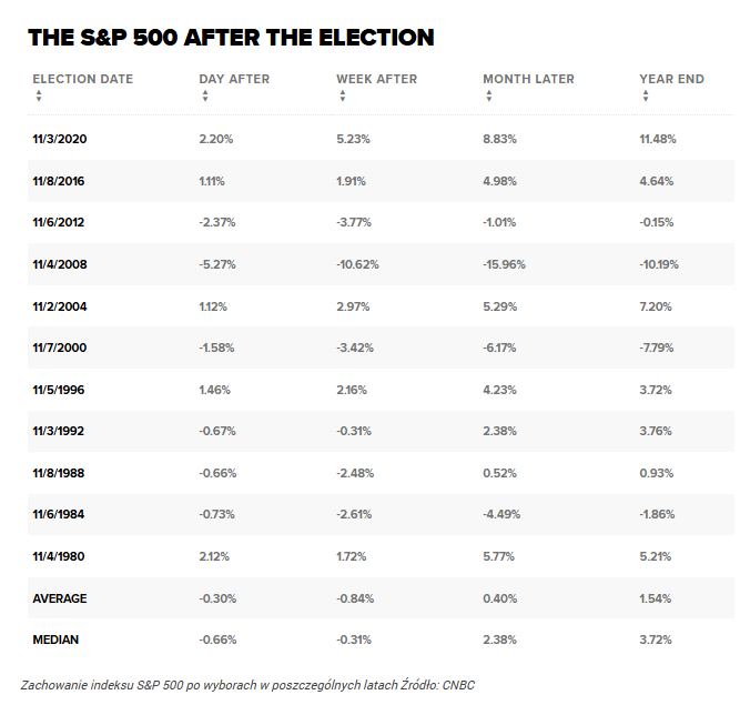 Co czeka S&P 500 po wyborach? Historycznie to kupujący są górą!