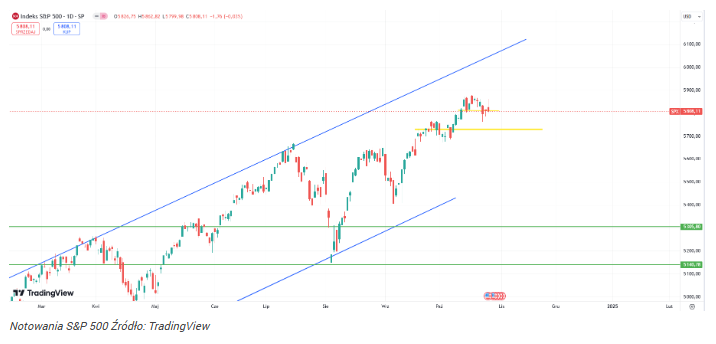 Kurs S&P 500 załamie trend wzrostowy? 