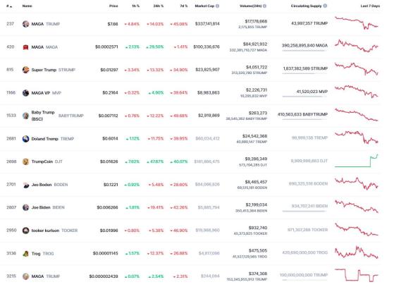 Giełdy kryptowalut nie chcą tokena TRUMP mimo dużej popularności. Gdzie najłatwiej go kupić?