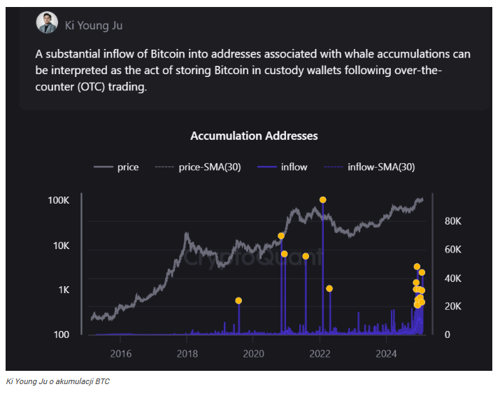 Bitcoin gromadzony na rekordową skalę. BTC gotowy na wybicie?