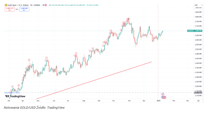 Złoto znów wchodzi po schodach. 2025 r. będzie podobny do ubiegłego