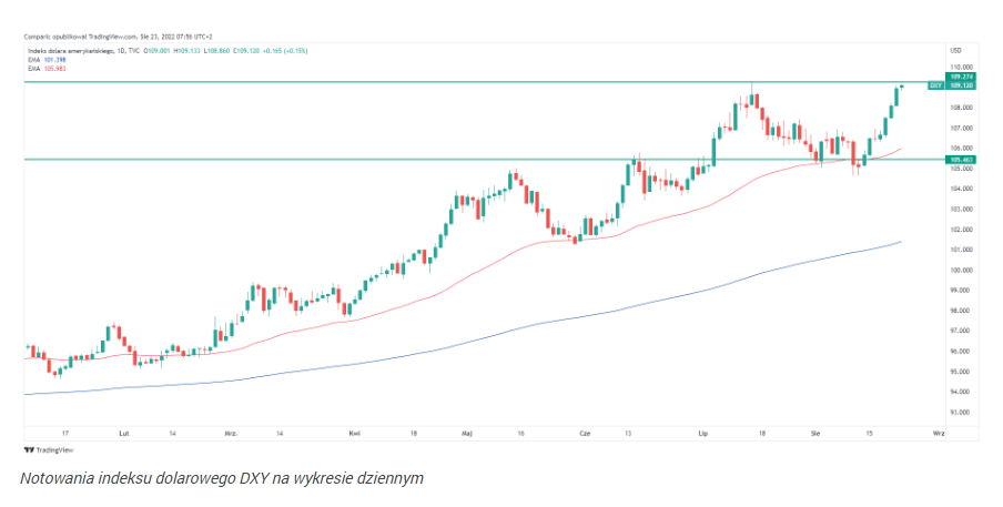 Dolar w górę od pięciu dni, euro na kolanach