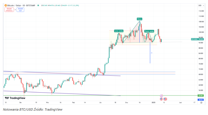 Bitcoin szykuje się do skoku. Jego kierunek zaskoczy inwestorów?