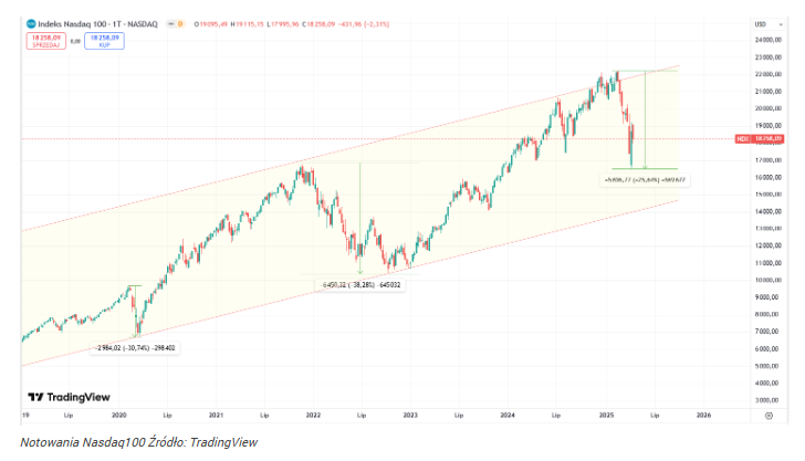 Kurs Nasdaq wzrośnie o 700% w ciągu najbliższych lat? Kurs Nasdaq wzrośnie o 700% w ciągu najbliższych lat?